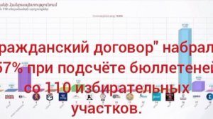 ❗️Партия Пашиняна уверенно лидирует на выборах в Армении

ЦИК Армении опубликовал первые итоги голос