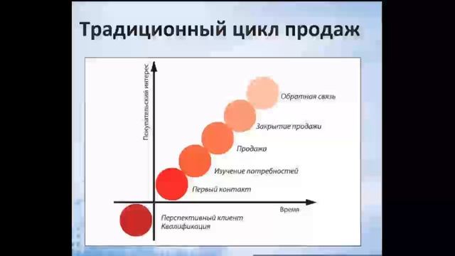 1м Введение в продажи, подготовка смотреть онлайн