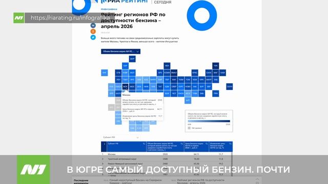 В Югре самый доступный бензин. Почти. ХМАО