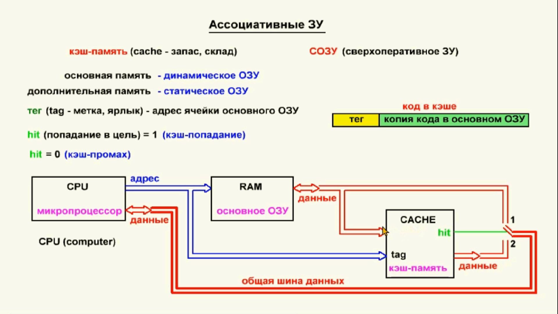 Видеоурок 4.55. Ассоциативные ЗУ. Кэш-память.