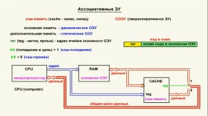 Видеоурок 4.55. Ассоциативные ЗУ. Кэш-память.