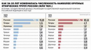 ‼️🇷🇺За 12 лет доля граждан, считающих себя частью российского народа, выросла с 57% почти до 94%