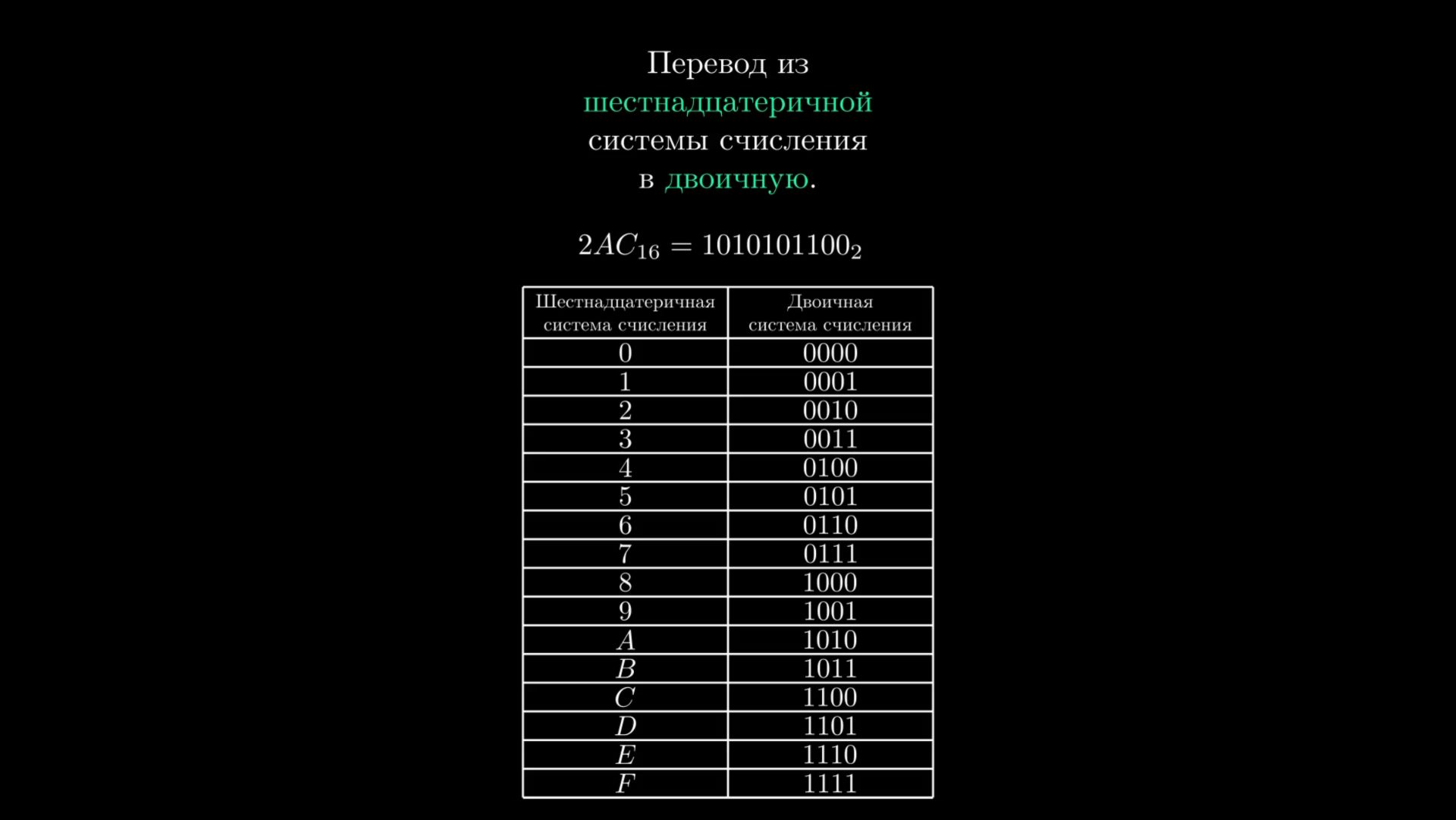 Перевод из шестнадцатеричной системы счисления в двоичную.