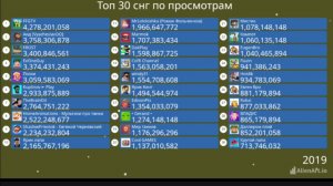 Топ 30 снг летсплейщиков по просмотрам