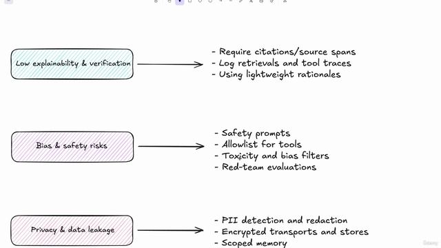 68. Mapping the LLM Limitations and Mitigations смотреть онлайн
