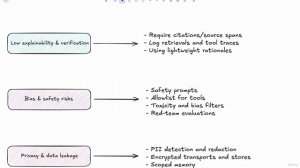 68. Mapping the LLM Limitations and Mitigations