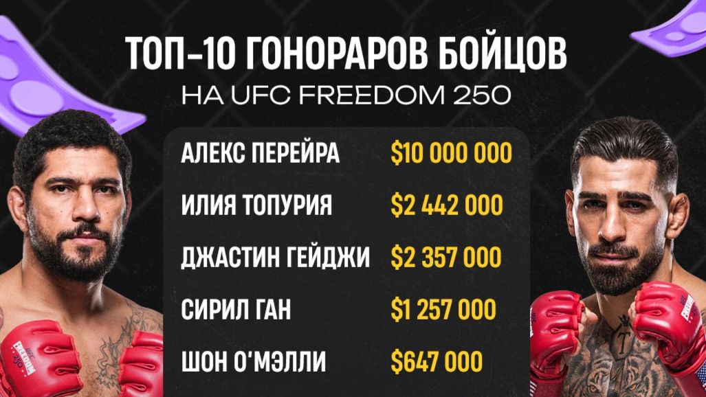 Сколько ЗАРАБОТАЛИ топы UFC Freedom 250: Перейра, Ган, Топурия, Гейджи