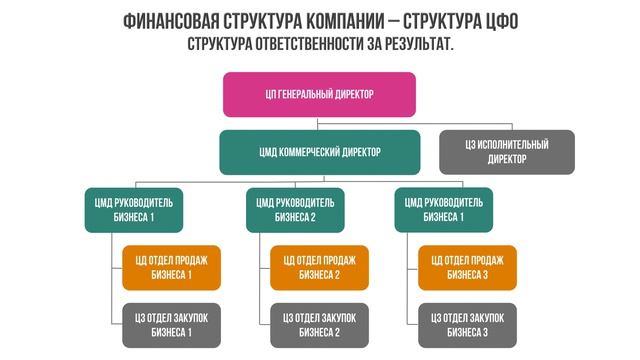 1.3. Финансовая структура компании