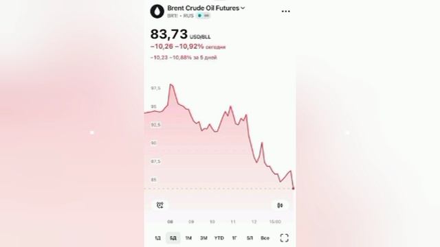 🛢 Цены на нефть обвалились почти на 11% на фоне новостей о перемирии США и Ирана

Топливный кризис