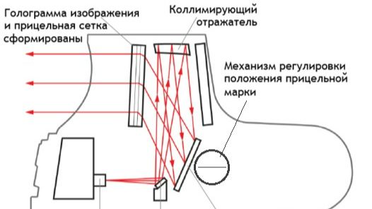 Чем отличается колиматорный прицел от голографического