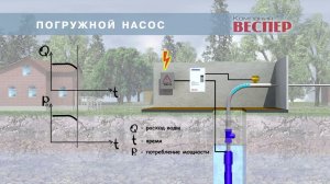 Преобразователи частоты Веспер. Управление приводом погружного насоса.