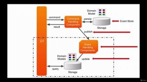 12 - Axon Framework and Axon Serv