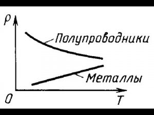 Электрический ток в полупроводниках.