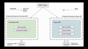 10 - (CQRS)Command Query Responsi