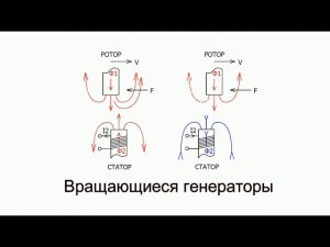 Вращающиеся генераторы