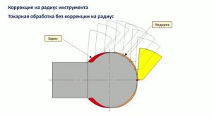 Коррекции на радиус. Подробное объяснение