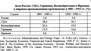 Была ли Российская империя отсталой страной ?