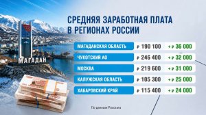 Магаданская область стала лидером по росту зарплат в России