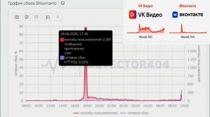 Массовый сбой в работе «ВКонтакте» и «VK Видео» 18 и 19 июня 2026 года