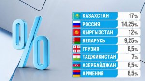 Центробанк России снизил ключевую ставку до 14,25% годовых. Ключевая ставка в странах СНГ и Грузии
