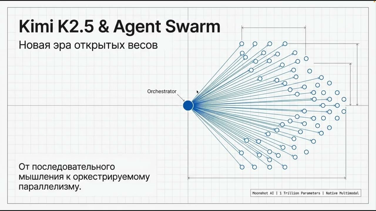 Kimi K2.5: мультимодальная эволюция и параллельные рои агентов смотреть онлайн