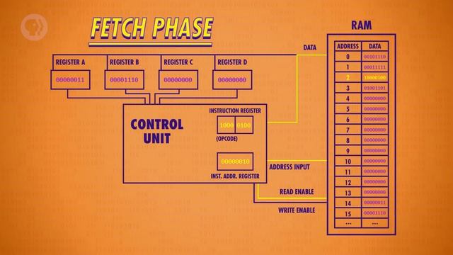 7. Central Processing Unit (CPU): Crash Course Computer Science смотреть онлайн