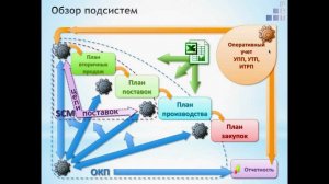Вебинар ЦБТ «ОКП+SCM в 1С8 УПП от 12 декабря 2012 г.