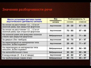 Способы и средства защиты акустической речевой информации от утечки по техническим каналам
