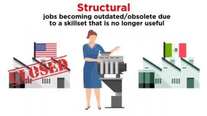 Types of Unemployment: Frictional, Structural, Cyclical, and Seasonal