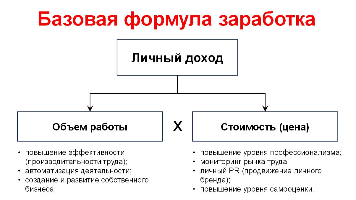 Базовая формула личного заработка