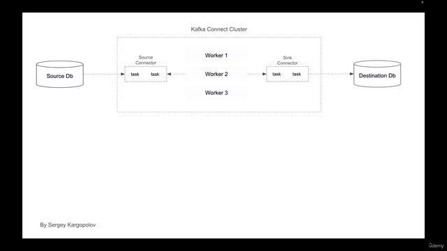 199. Kafka Connect Core Components Workers, Connectors, and Tasks смотреть онлайн