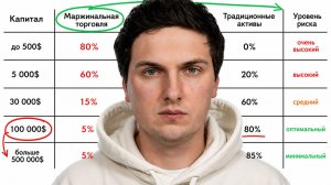 Как Распределять Активы с Ростом Капитала Чтобы Выйти на Пассивный Доход