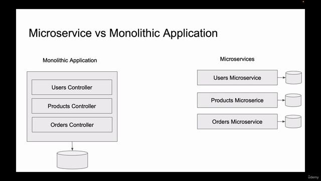 4 - Microservice vs Monolithic applicatio смотреть онлайн