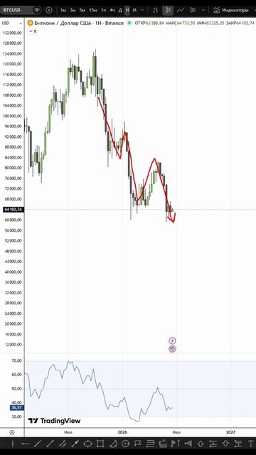 BTC 22.06.26 #shorts #bitcoin #btc #ethereum #обзор
