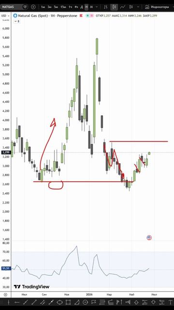 NATGAS 22.06.26 #shorts #bitcoin #btc #ethereum #обзор