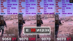 RX 9060 XT vs RX 9070 GRE vs RX 9070 vs RX 9070 XT + R7 9800X3D  - в 10 играх