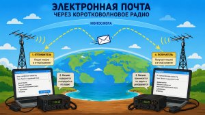 WinLInk - настоящий EMail там, где совсем нет интернета. EMmail на коротких волнах.