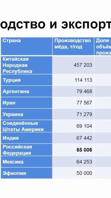 Как экспортировать мёд за границу? Советы эксперта Листишенко 🌍🍯