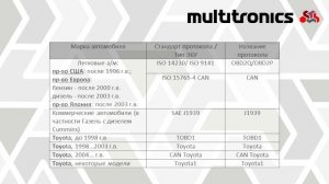 UX-12 Бортовой компьютер Multitronics . Стартовая настройка протокола