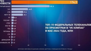 РЕН ТВ стал лидером по просмотрам в VK Клипы среди федеральных каналов