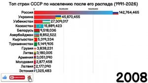 Топ стран СССР по населению после его распада (1991-2025)