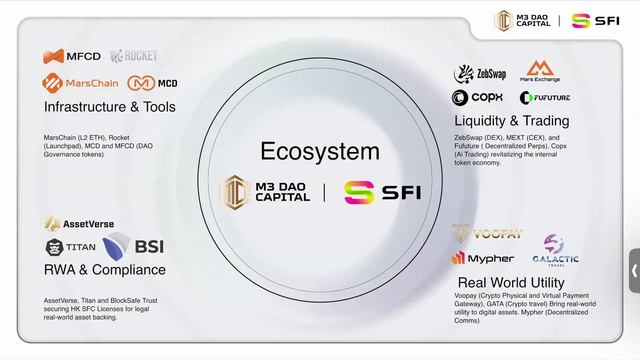 Презентация M3DAO Capital & SFI смотреть онлайн