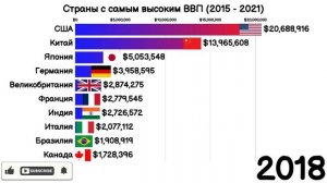 Страны с самым высоким ВВП(2015-2021)