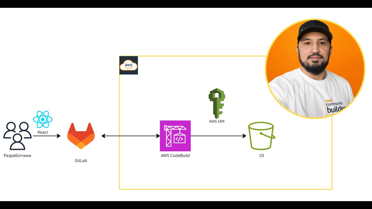 AWS CodeBuild + GitLab: автоматический деплой React-сайта на S3 смотреть онлайн