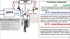Топливные коррекции двигателя.