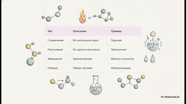 Химия 11 класс 10 Классификация химических реакций