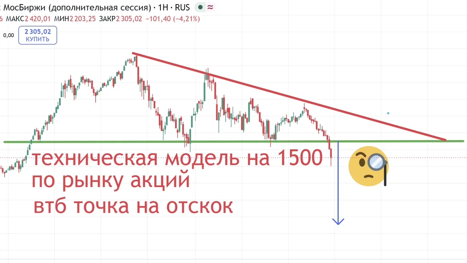 Техническая модель по Индексу ММВБ смотреть онлайн