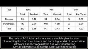 Stalinium or Rolling Coffins? | T -34 and T-70 Combat Damage Analysis