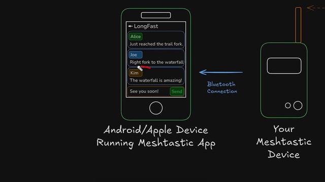 Что такое Meshtastic? Автономная связь: объяснение за 3 минуты (для новичков)