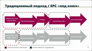 Каковы самые распространённые модели строительных проектов для контрактов FIDIC?